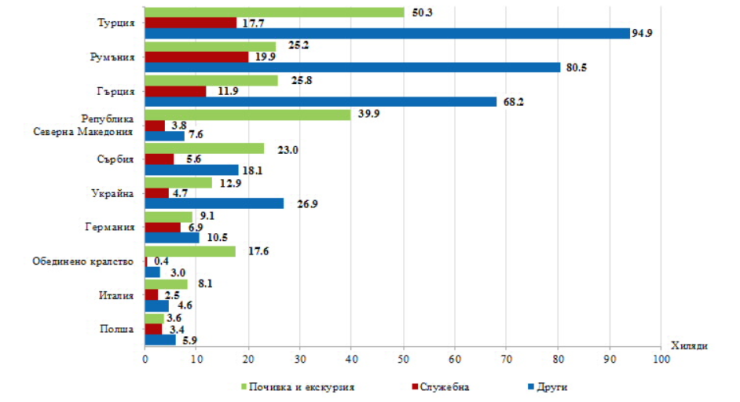 Източник: НСИ