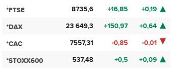Основните европейски борсови индекси в края на редовната търговия на 26 юни.