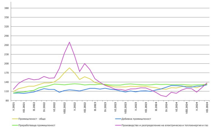Източник: НСИ