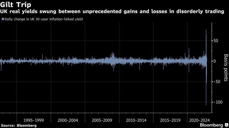 Кривата на доходност при британските държавни облигации се лута между безпрецедентни ръстове и дълбоки спадове на фона на хаотичната търговия. Източник: Bloomberg