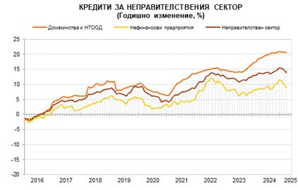 Източник: БНБ
