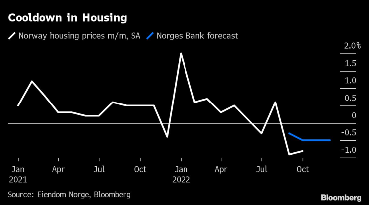 Жилищният пазар в Норвегия се охлажда. Графика: Bloomberg LP