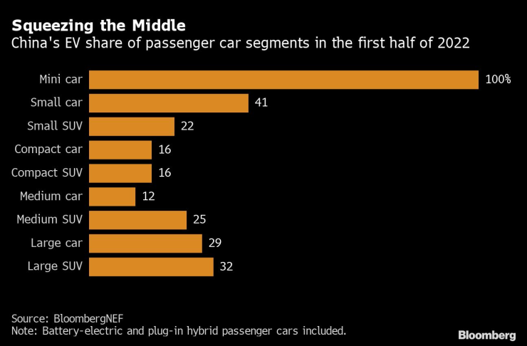 Средните сегменти все още изостават по отношение на електрификацията в Китай. Източник:BNEF