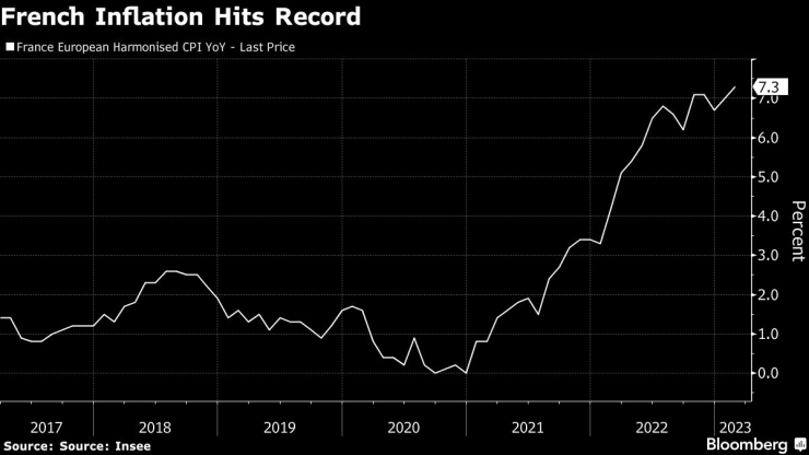 Инфлацията във Франция се ускорява с рекорден темп през февруари. Източник: Bloomberg/Insee