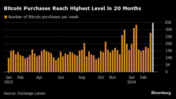 Покупките на биткойни достигат най-високото си равнище от 20 месеца на борсата Lemon. Графика: Bloomberg LP