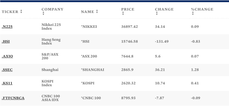Таблица: CNBC