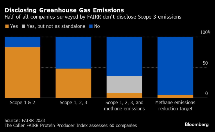 Разкриване на емисиите от компании според обхвата. Графика: Bloomberg