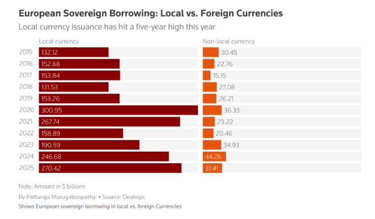 Европейските държавни заеми в местни спрямо чуждестранни валути. Графика: Ройтерс
