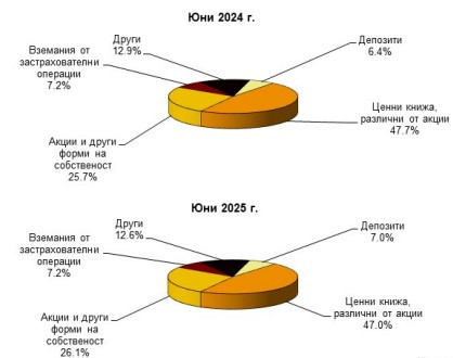 Източник: БНБ