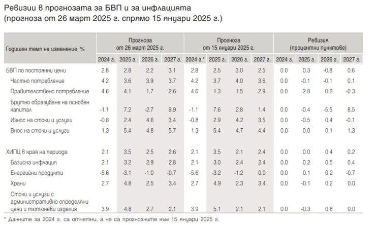 Източник: БНБ