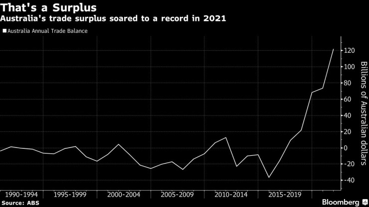 オーストラリアの経済　２