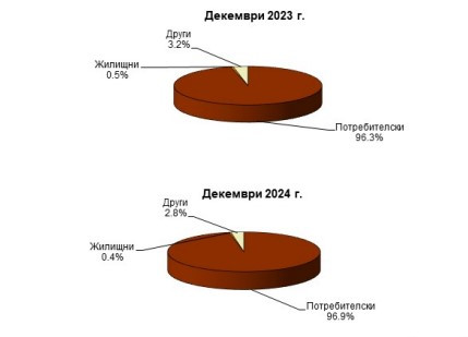 Източник: БНБ