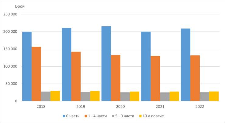 Активни предприятия според техния размер, източник: НСИ