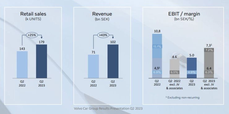 Продажби на дребно, приходи и печалба на Volvo Cars за второто тримесечие. Източник: Volvo