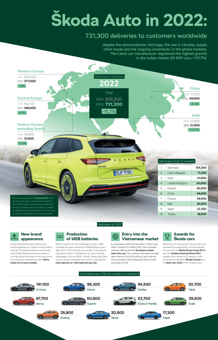 Представянето на Skoda по отношение на продажбите през 2022 г. Източник: Skoda Auto