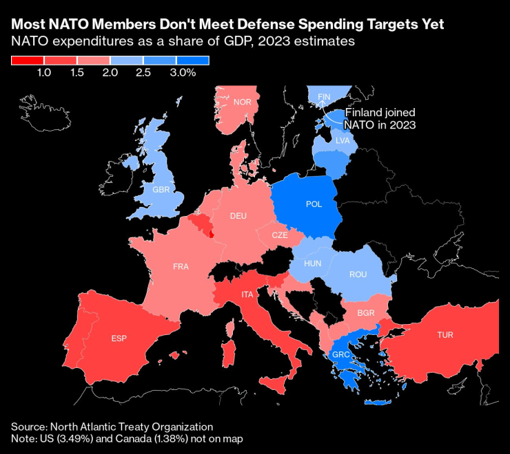 Повечето страни членки на НАТО все още не отделят заложените като цел средства за отбрана. Графика: Bloomberg