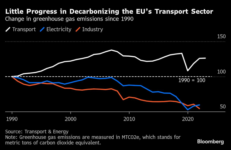 ЕС отчита малък напредък при декарбонизацията на транспортния сектор. Графика: Bloomberg