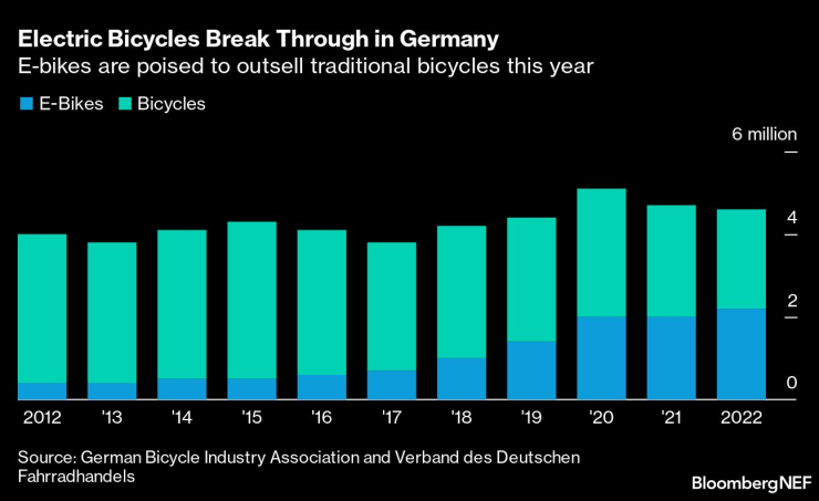 Електрическите колела си пробиват път в Германия. Графика: Bloomberg LP