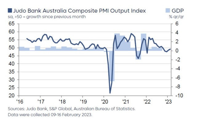 Общият PMI индекс на Judo Bank за Австралия. Източник: S&P Global