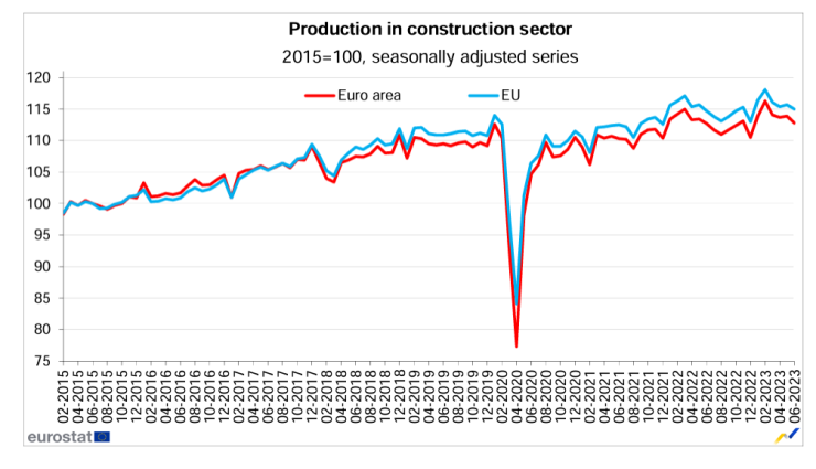 Продукция в строителния сектор в ЕС и еврозоната. Графика: Евростат