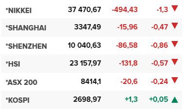 Основните азиатски борсови индекси в края на редовната търговия на 2 юни.