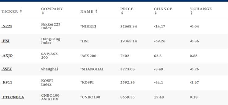 Таблица: CNBC