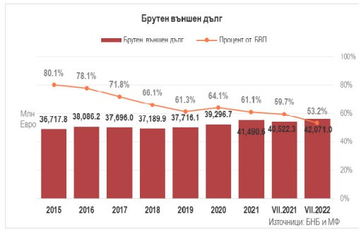 външен дълг БНБ