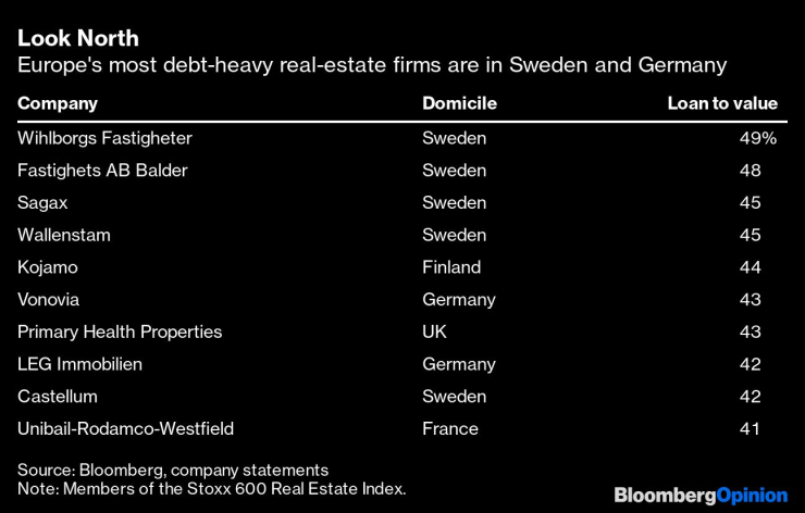 Най-задлъжнелите имотни компании в Европа са в Швеция и Германия. Таблица: Bloomberg LP 