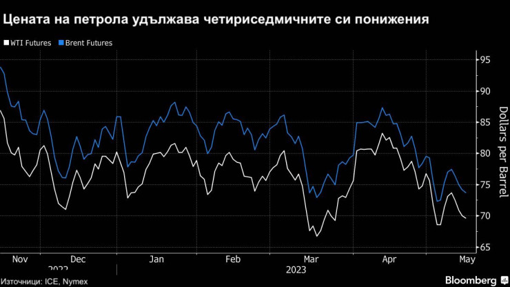 Цената на петрола. Графика: Bloomberg