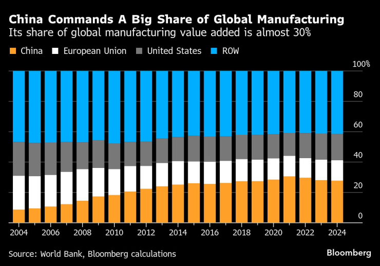 Китай продължава да доминира при глобалното производство. Графика: Bloomberg