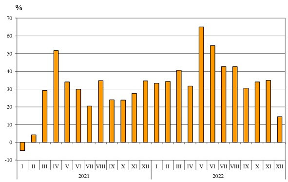 Източник: НСИ