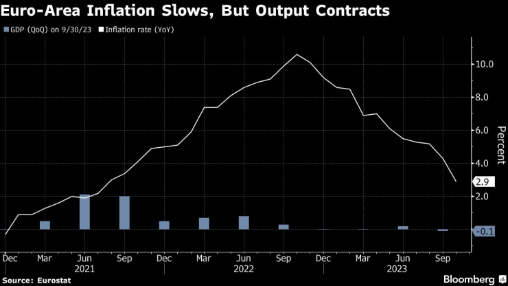 Инфлацията в еврозоната се забавя, но БВП се свива. Графика: Bloomberg