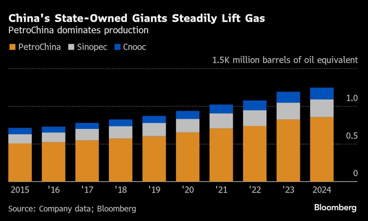 Държавните китайски петролни компании увеличават добива на природен газ. Графика: Bloomberg