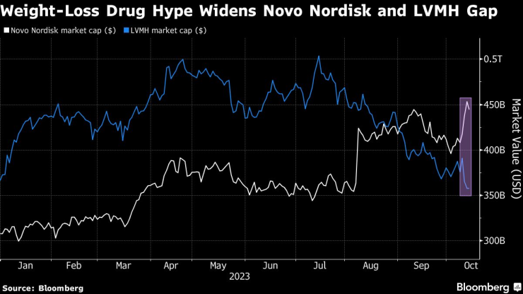 Разликата в пазарната капитализация на Novo Nordisk и LVMH. Графика: Bloomberg LP