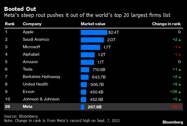 Топ десет на най-големите компании в света. Таблица: Bloomberg LP