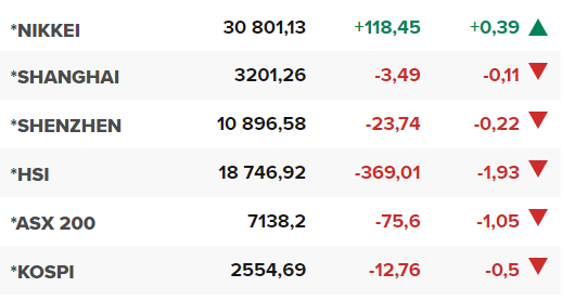 Основните азиатски борсови индекси в края на редовната търговия на 25 май.
