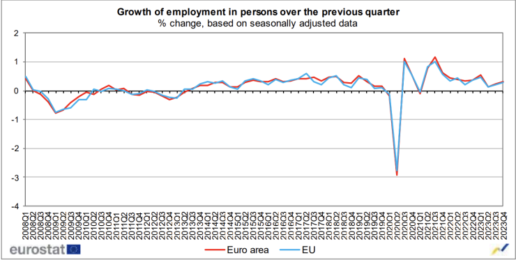 Ръст на назначените лица през четвъртото тримесечие спрямо третото. Графика: Евростат