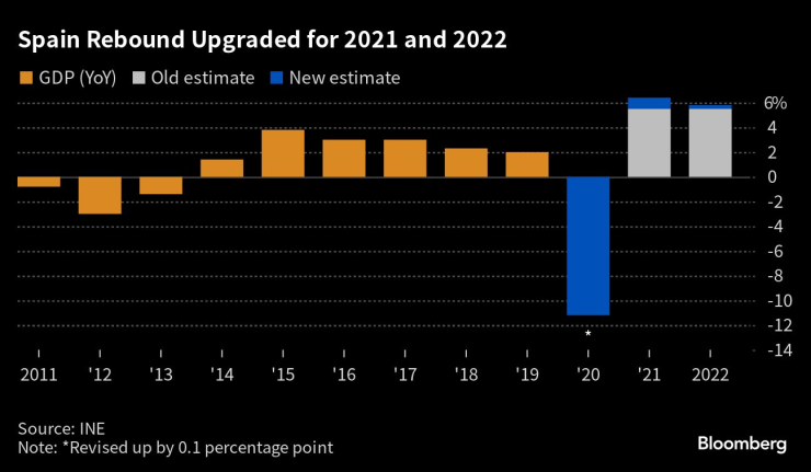 Ревизирани във възходяща посока оценки за БВП на Испания през 2021 и 2022 г. Графика: Bloomberg