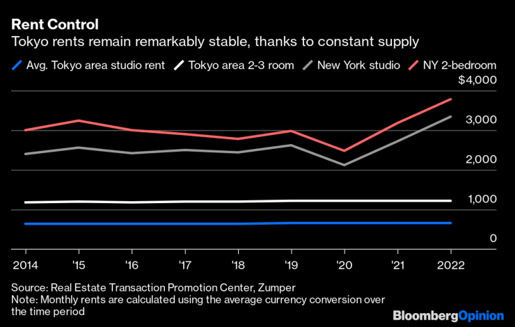 Наемите в Токио остават забележително стабилни благодарение на постоянното предлагане. Графика: Bloomberg LP