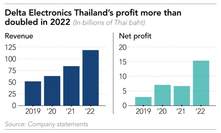 Печалбата на тайландското звено на Delta Electronics расте повече от два пъти през 2022 г. Източник: Nikkei