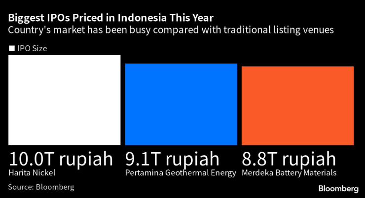 Най-големите борсови дебюти в Индонезия от началото на годината. Източник: Bloomberg L.P.