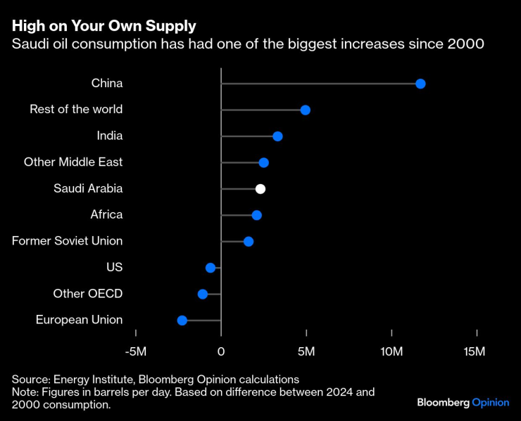 Потреблението на петрол в Саудитска Арабия бележи един от най-големите ръстове от 2000 г. насам. Графика: Bloomberg LP