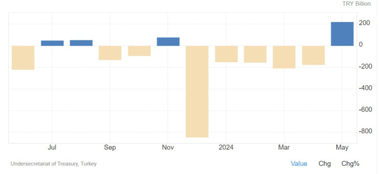 Представянето на турския бюджетен баланс по месеци. Графика: tradingeconomics.com/