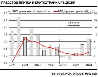 Данни за рецесия