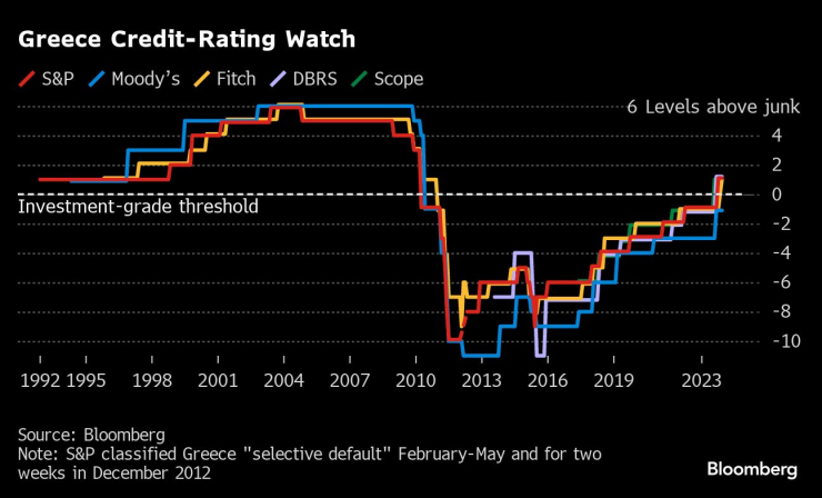 Наблюдение на кредитния рейтинг на Гърция. Графика: Bloomberg LP