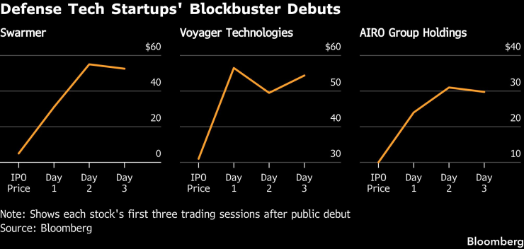 Движението на акциите на Swarmer, Voyager Technologies и Airo Group Holdings. Графика: Bloomberg LP