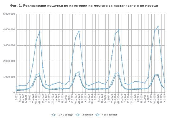 Реализирани нощувки по категории на местата за настаняване и по месеци. Графика: НСИ