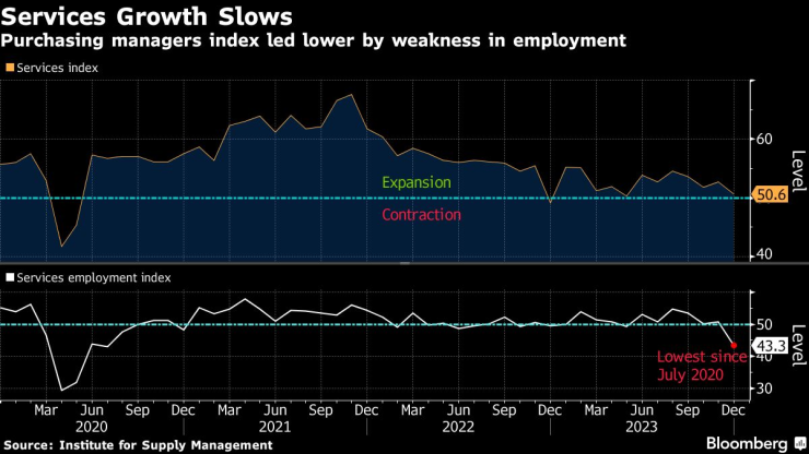 Секторът на услугите в САЩ губи инерция. Графика: Bloomberg