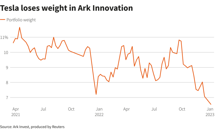 Експозицията на Ark Innovation към Tesla се свива. Източник: Ройтерс