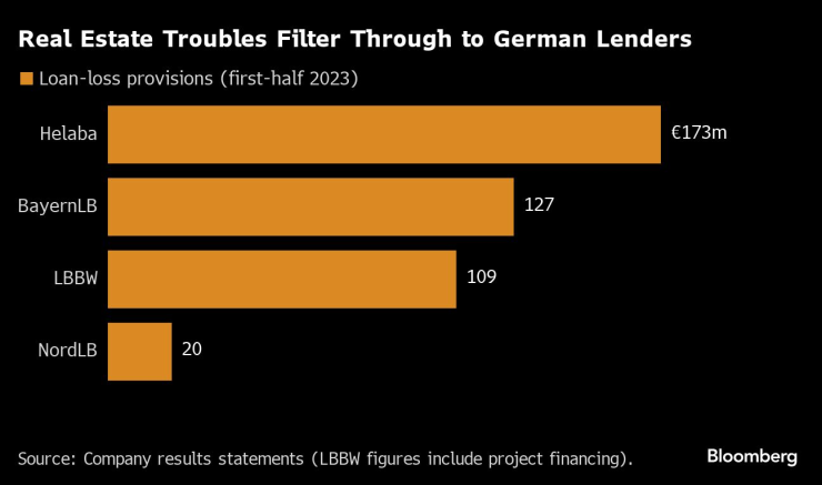 Имотните проблеми се процеждат при германските кредитори. Графика: Bloomberg LP